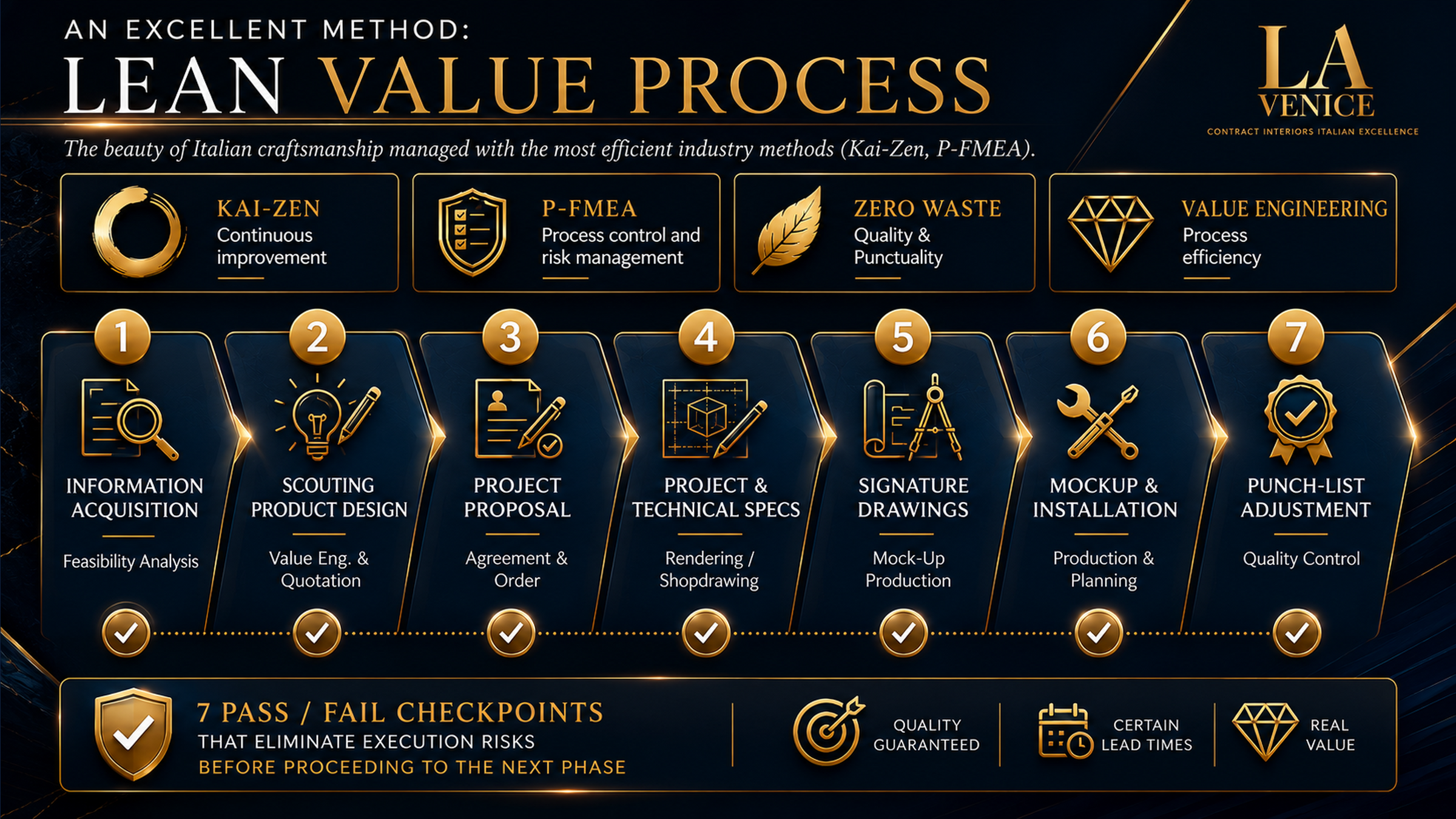 LA Venice — LEAN VALUE PROCESS